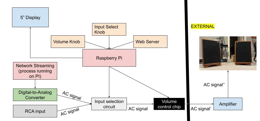 high-level system outline diagram